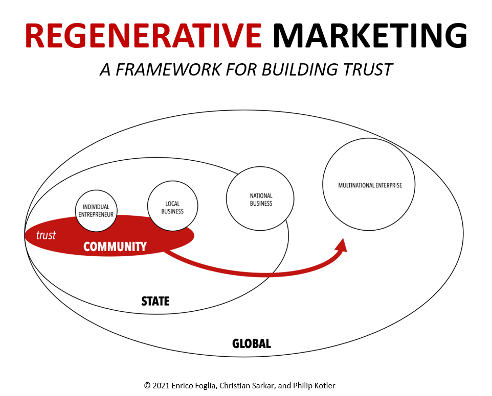 Regenerative marketing framework